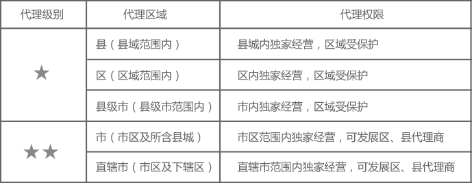 加盟政策